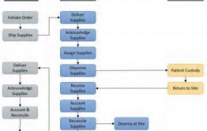 Automated Accountability: Maintaining a Chain of Custody from Release to Destruction